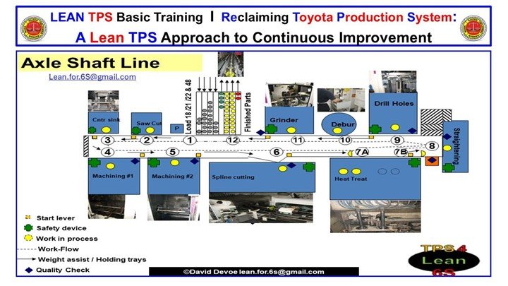 Axle shaft machining and finishing cell showing defined standard in-process stock, work sequence, and capacity flow across machining, spline cutting, heat treatment, straightening, drilling, deburring, and grinding operations.