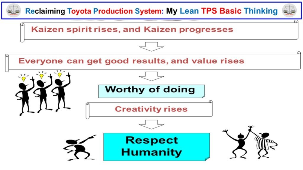 Lean TPS diagram showing Kaizen leading to stable results, rising creativity, and Respect for Humanity through Quality improvement