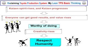 Lean TPS diagram showing Kaizen leading to stable results, rising creativity, and Respect for Humanity through Quality improvement