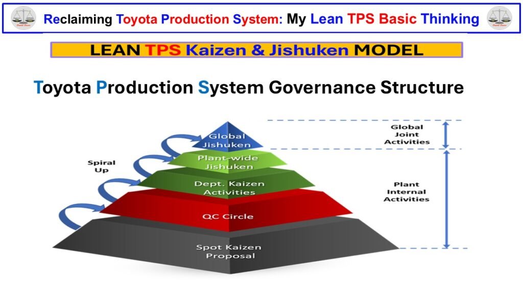 Lean TPS Kaizen and Jishuken governance model showing how Kaizen operates within the Toyota Production System under leadership escalation and system control