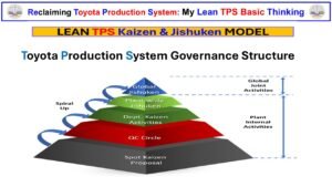 Lean TPS Kaizen and Jishuken governance model showing how Kaizen operates within the Toyota Production System under leadership escalation and system control