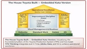 Diagram titled The House Toyota Built Embedded Kata Version showing Lean TPS governance architecture with Just In Time and Jidoka pillars, Improvement Discipline Kata positioned inside the house, and foundation elements of Heijunka, Standard Work, Kaizen, and 5S supporting Operational Excellence.