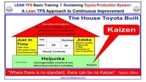 Lean TPS House diagram showing Just In Time, Jidoka, Heijunka, Standardized Work, and Kaizen positioned within the Toyota Production System architecture
