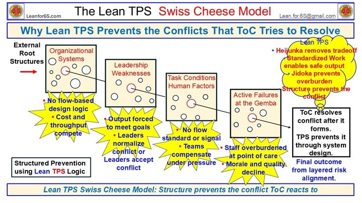Lean TPS Swiss Cheese Model showing how governance failures propagate from organizational systems to gemba outcomes, and how TPS prevents conflicts that Theory of Constraints resolves downstream.