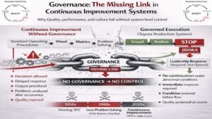 Governance as the missing link in continuous improvement systems showing standard operating procedures, visual control, Andon stop, Jidoka, and required leadership response to protect Quality