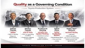 Toyota Production System Quality progression showing governing conditions, abnormality detection, and enforced response across operations