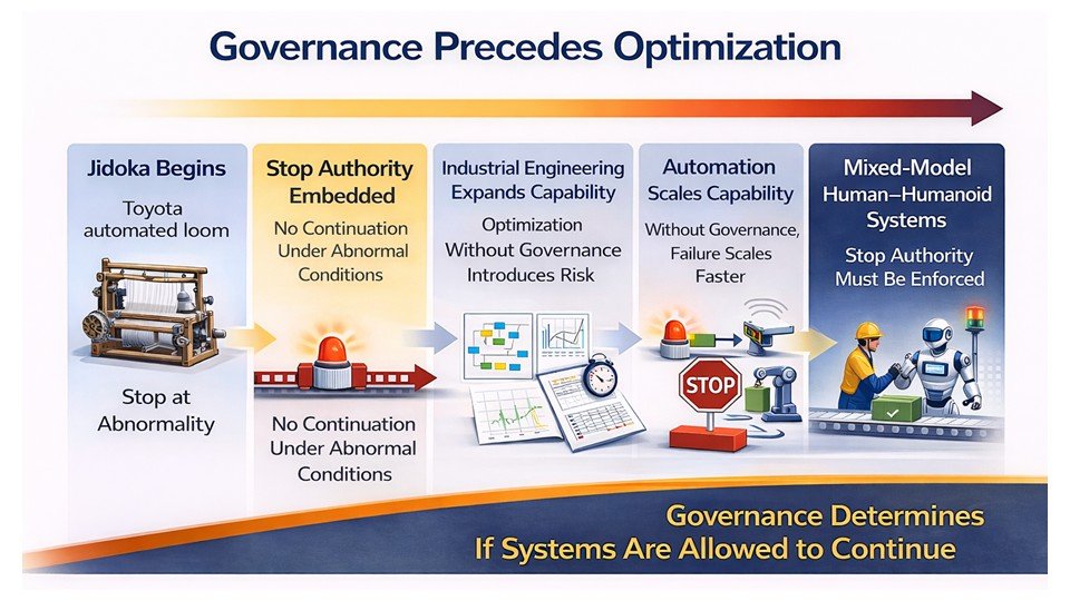 Industrial Engineering and Toyota Production System comparison showing governance, stop authority, and no continuation under abnormal conditions in Mixed-Model Human–Humanoid environments