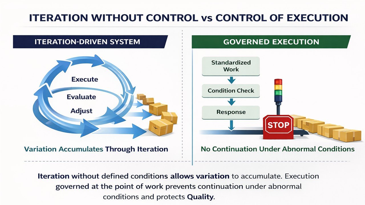 Comparison diagram showing an iteration-driven system where variation increases through repeated cycles versus a governed execution system where work is stopped at abnormal conditions to protect Quality.
