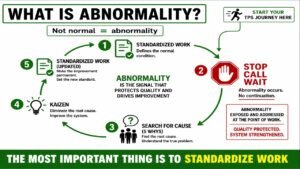 Lean TPS abnormality control cycle showing Standardized Work, Stop Call Wait, 5 Whys, Kaizen, and return to standard