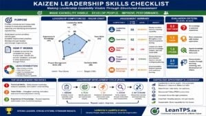 Kaizen Leadership Skills Checklist radar chart showing leadership capability assessment across five Lean TPS competency categories.