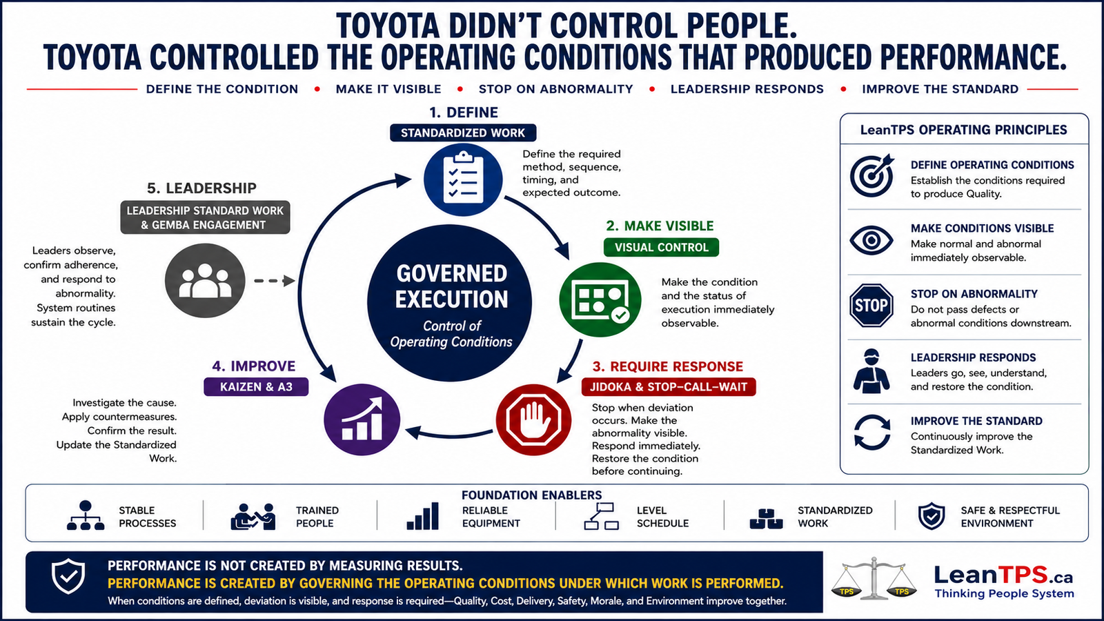 The LeanTPS™ Governed Execution System illustrating how Standardized Work, Visual Control, Jidoka, Leadership Standard Work, and Kaizen govern operating conditions to create predictable performance.