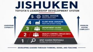 Jishuken leadership development model showing Toyota's progression from Spot Kaizen Proposals to Global Jishuken activities through increasing leadership capability and problem-solving complexity.