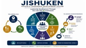 Jishuken leadership development system showing Toyota's Lean TPS 6D Framework, learning cycle, leadership progression, and organizational capability development through continuous improvement.